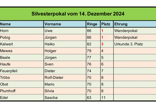 Die Auswertung
