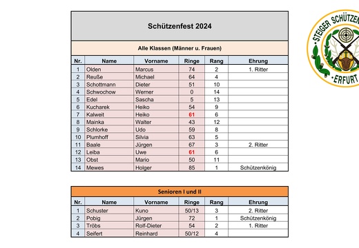 Schützenfest 2024 Ergebnisse