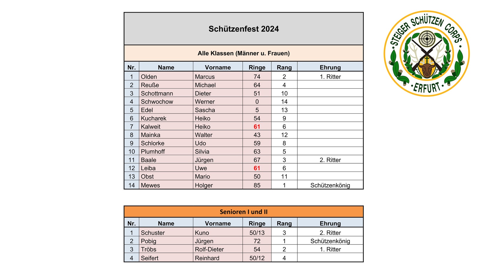 Schützenfest 2024 Ergebnisse
