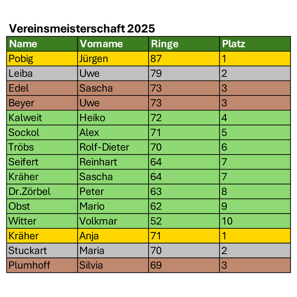 Ergebnisse Vereinsmeisterschaft 2025
