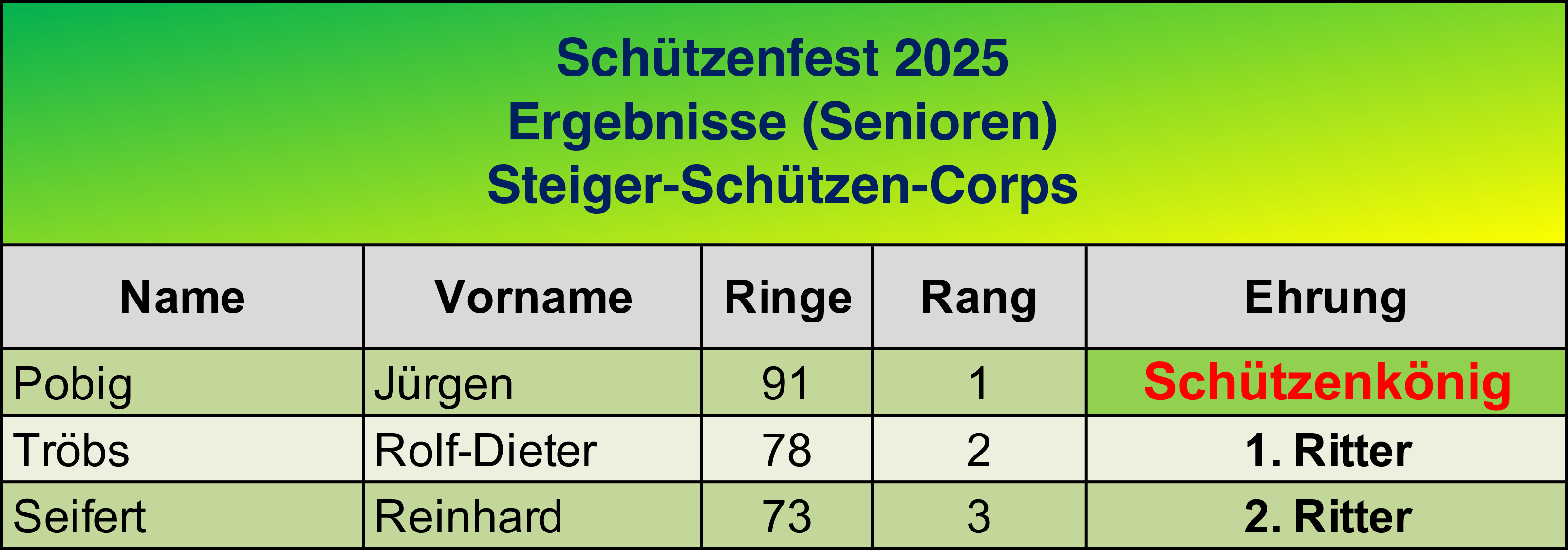 Schützenfest 2025 Ergebnisse Senioren