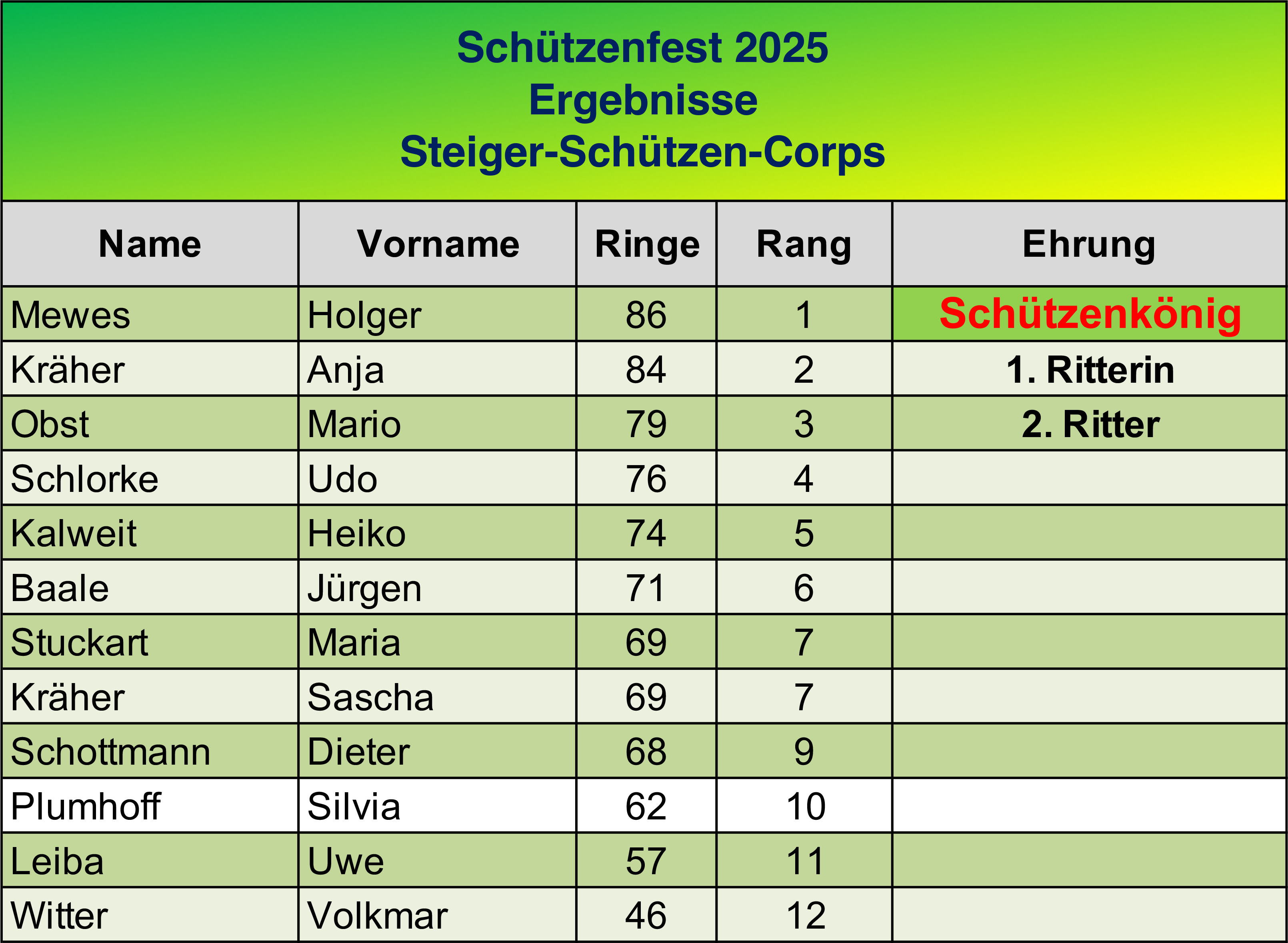 Schützenfest 2025 Ergebnisse