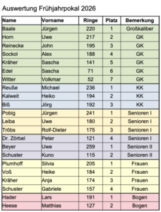 Auswertung Frühjahrpokal 2026