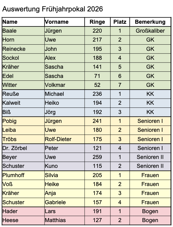 Auswertung Frühjahrpokal 2026 Tabelle